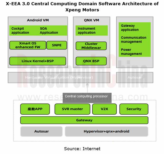 Intelligent Vehicle E/E Architecture Research Report, 2022